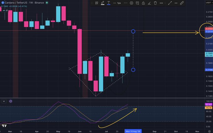 A weekly Cardano (ADA/USDT) chart shows the cryptocurrency breaking out of a diamond pattern at the 0.1845 level, targeting 0.2335, with the RSI indicator trending upward at 74.18, supporting the bullish breakout claim.
