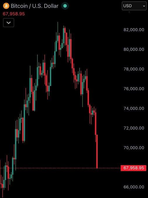 The image shows a graph with Bitcoin price data displayed, showing a downward trend from 67.959 to 66.96. The text above the graph reads "ÚLTIMO USDC #bitcoin se DESPLOMÓ por debajo de $68.000 Con esta caída se LIQUIDARON +$320.000.000 en posiciones APALANCADAS al ALZA en menos de 60 minutos." This information suggests that the Bitcoin price has decreased significantly over a six-hour period, with prices at certain points below $68.00 and above $320.00.