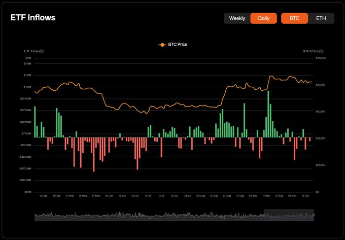 A daily ETF inflows chart for BTC and ETH (April–October) showing muted activity throughout October, with only a few small green bars amid otherwise red days, aligning with the post noting negligible inflows that month.