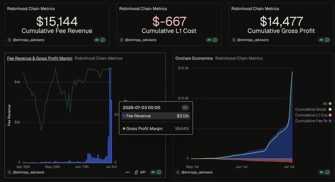 A dashboard showing Robinhood Chain Metrics including Cumulative Fee Revenue ($15,144), Cumulative L1 Cost (-$667), and Cumulative Gross Profit ($14,477), attributed to @entropy_advisors, with charts of fee revenue trends and onchain economics.