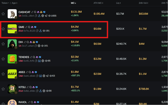The image shows a cryptocurrency market cap ranking with GME highlighted in a red box, displaying a $4.2M market cap (+3.8% in 21d), placing it second only to CASHCAT ($131.9M) and above DIH ($4.1M), which is surging +116.8%. The chart visually supports the post's claim that GME has become a top meme coin on Robinhood, while noting DIH's steep rise as the context for the author's decision to sell.