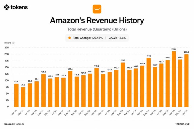This bar chart displays Amazon's quarterly revenue history from December 2019 to June 2026, showing a total change of 129.43% and a CAGR of 13.6%. The data visually supports the post's claims about Amazon's impressive revenue growth.