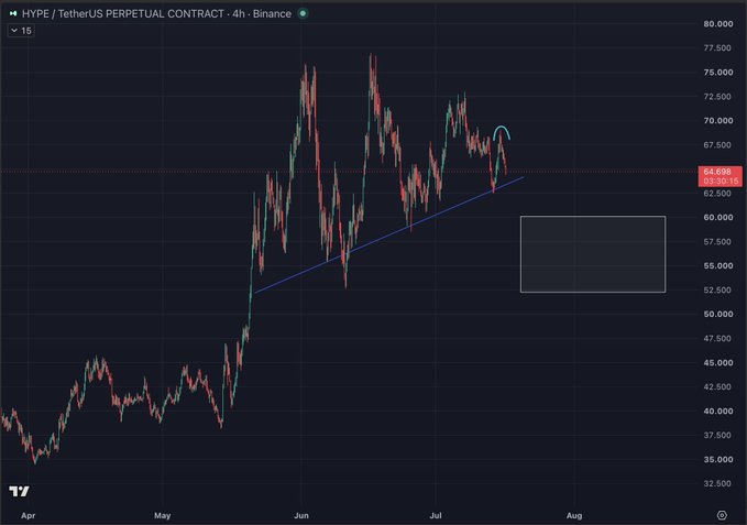 A 4-hour Binance chart of HYPE/USDT Perpetual Contract shows price rejecting near the $69–70 resistance zone and breaking below an ascending trendline, currently trading around $64.70, supporting the bearish thesis of a move toward sub-$60. The highlighted supply area around $57–62 reinforces the downside target mentioned in the post.