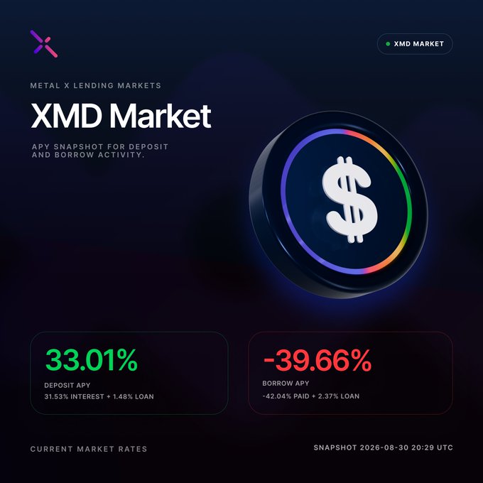 A promotional graphic for the "XMD Market" on Metal X Lending Markets displays a current snapshot from August 30, 2026, showing a Deposit APY of 33.01% (green) and a Borrow APY of -39.66% (red), featuring a large dollar sign icon in the center. The image visually reinforces the post's announcement about XMD lending APY surging to 33.01%, driven primarily by 31.53% market interest, in response to spiking borrowing demand on the LOAN Protocol built on XPRNetwork.