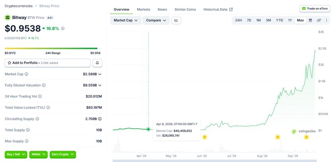 A CoinGecko price chart for the cryptocurrency Bitway (BTW) showing a price of $0.9538, up 16.85%, with a market cap of $2.598B.