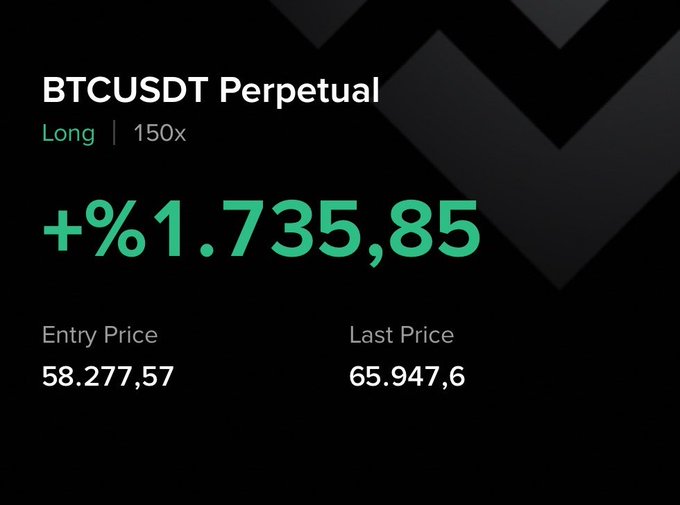 A crypto trading screenshot showing a BTCUSDT Perpetual long position at 150x leverage, with an entry price of $58,277.57 and a last price of $65,947.6, displaying a gain of +1,735.85%. The image aligns with the post by showcasing the leveraged long position with an entry near the $57K bottom, which the poster plans to hold toward a $270K target or face liquidation.