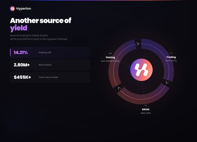 A digital dashboard titled "Hyperion" with the headline "Another source of yield," displaying stats like "14.21% Staking APR," "2.80M+ RION staked," and "$455K+ Total value locked" alongside a circular diagram with sections labeled "Staking," "Trading," and "SRION."
