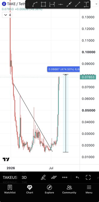 A TradingView candlestick chart shows $TAKE/USDT experiencing a dramatic 474.50% rally to 0.06687, with the current price at 0.07853 (+15.36%) amid heavy volume, visually supporting the post's claim of a 500% pump that the poster expects will drive whale interest toward $FHE.