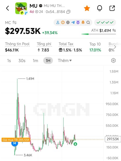 Screenshot of GMGN showing the $MU token chart up 39.34% to $297.53K market cap, with the ATH at $1.41M marked on a 1-hour candlestick chart showing sideways consolidation after a major spike.