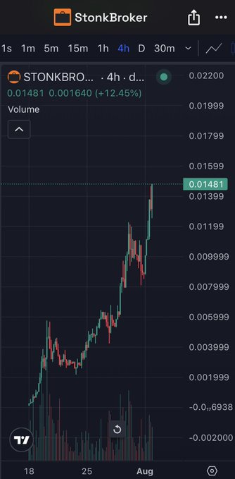 A TradingView chart on StonkBroker for STONKBRO... showing a 4-hour price of 0.01481, up 12.45%, with a strong upward trending candlestick pattern from July 18 to August.