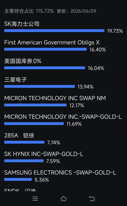 The image shows a bar graph that displays several companies' holdings in a Chinese language. The first company at the top of the list is Samsung Electronics (Samsung), followed by SKHynix, and then first American government obligs. The graph also features the names of these companies and their allocation within the portfolio: $SKHynix as 7.5%, $MU as 5.6%, and $SKHynix again as 7.8%. The chart highlights Samsung's dominance in the investment landscape, with a total portfolio worth exceeding 75% during its early days in China.