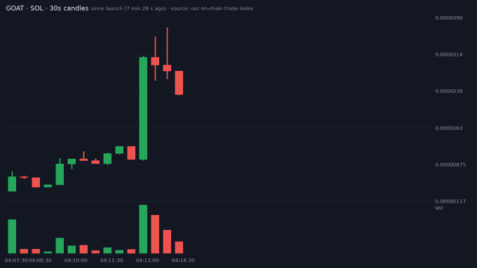 A candlestick chart for the GOAT/SOL pair on a 30s timeframe, showing a significant price spike with high volume around the 04:13:00 mark.