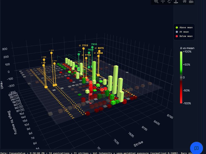A 3D data visualization chart with axes labeled 'Days to expiry', 'Strike', and 'Vega', displaying green and red bars that indicate values above or below the mean across various options expirations.