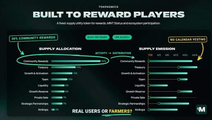 PlayOnMint tokenomics infographic titled 'BUILT TO REWARD PLAYERS,' detailing supply allocation and emission with 30% community rewards on Base Network.