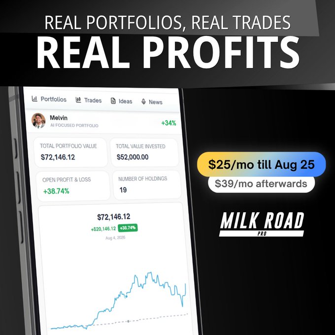 A promotional advertisement for Milk Road PRO shows a portfolio dashboard for "Melvin" displaying a +34% return with $72,146.12 total portfolio value, alongside pricing information offering $25/month until August 25 before increasing to $39/month. The image supports the announcement about locking in current pricing and highlights how PRO members benefited from analyst recommendations on tickers $MU, $NBIS, $BE, and $HYPE.