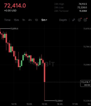 The image shows a stock chart with Bitcoin being the main focus as its price has been falling below $73,000. The title of the chart reads "MICHAEL SAYLOR'S STRATEGY SELLS 32 $BTC FOR ...BITCOIN DROPS Below $73,000 ON THE NEWSPAPER." The chart displays a downward trend for Bitcoin and a significant drop in its price, which may suggest that Michael Saylors has sold his Bitcoins. However, the exact reason for the drop is not clear from the image alone, as it only provides limited information about the context of the trading strategy implemented by Michael Saylors.