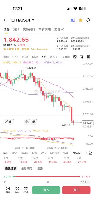 The image shows a smartphone screen displaying a stock market graph with two lines, one red for bitcoin and one green for eth. The text accompanying the graph reads "股票市场快把大爷二爷吸干了 但我还是看好加密 因为这里依然是普通人以小搏大快速实现阶级跨越的地方 $BTC  Ether". The image has a lot of information about the stock market. It is likely to be a helpful resource for users interested in investing or staying up-to-date with market trends and fluctuations.