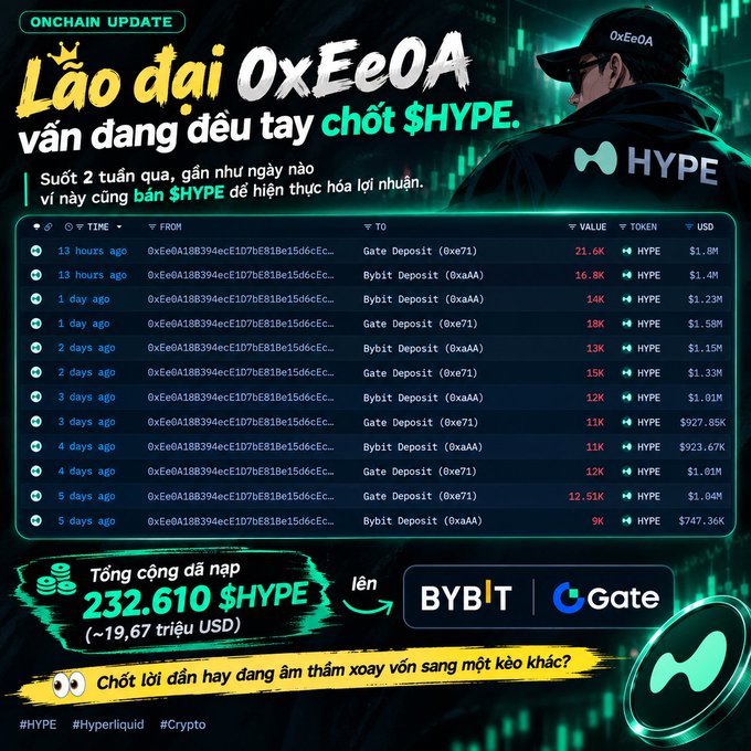An 'ONCHAIN UPDATE' graphic in Vietnamese about 'Lão đại 0xEe0A' accumulating $HYPE, showing recent deposits to Bybit and Gate exchanges totaling approximately 232,610 $HYPE (~$19.67M USD).