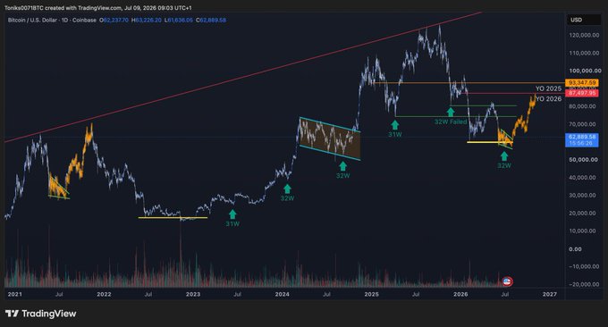 A Bitcoin/USD daily chart on TradingView by Tonka00718BTC displays price action from 2021 to 2027 with annotations marking 21W and 32W Fibonacci zones, a "32W Fakeout," and "Y/O 2025/2026" resistance lines near $97,000–$105,000, supporting the post's comparison between the current wedge pattern and the Summer 2021 setup.