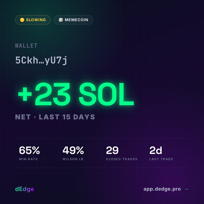 Trading performance dashboard for 'dEdge' showing a net gain of '+23 SOL' over the last 15 days, with stats including a 65% win rate, 49% Wilson LB, 29 closed trades, and 2d since last trade.