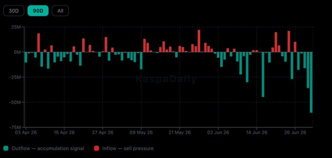 The image is a 90-day bar chart from KaspaDaily showing Kaspa ($KAS) exchange flows, with red bars representing sell pressure (inflow) and teal bars representing accumulation (outflow). The final bar on the right drops to roughly -60M, visually confirming the post's claim of the largest single-day exchange outflow in the 90-day window and signaling a notable accumulation event.