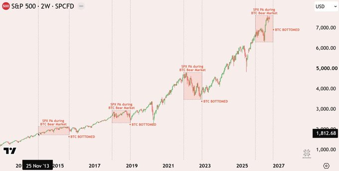 The image shows an S&P 500 (SPCFD) two-week chart spanning from 2013 to 2027, with current price at 1,812.68 (note: appears to be mislabeled as this likely represents a later date near 6,500-7,000 range). Four highlighted red boxes mark periods labeled "SPX PA during BTC Bear Market" and "BTC BOTTOMED," demonstrating how Bitcoin has historically bottomed after stock market corrections in 2015, 2018, 2022, and the current 2025 cycle—supporting the post's claim that an overvalued SPX will drag Bitcoin down before BTC finds its bottom.