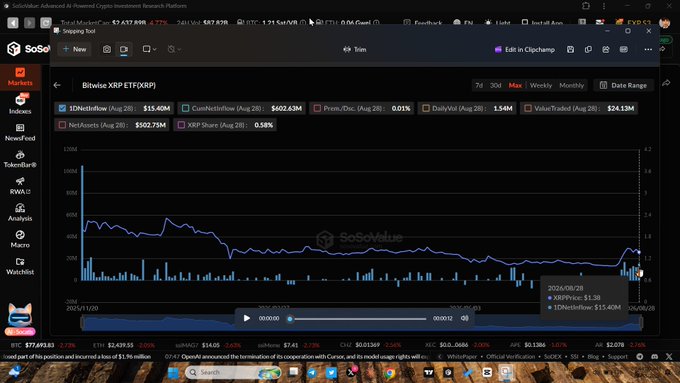 The image shows the SoSoValue dashboard displaying the Bitwise XRP ETF (BITW) performance, with key metrics of $15.40M net inflow, $602.63M cumulative inflow, and $502.75M net assets as of August 28, visually confirming the strong inflow streak mentioned in the accompanying post.