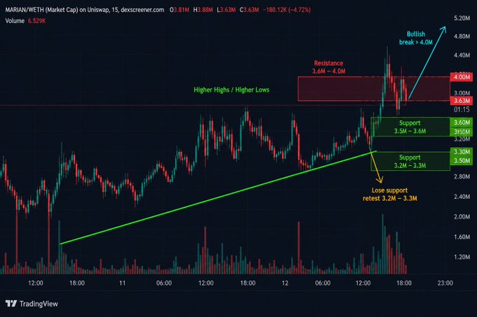 A TradingView candlestick chart for MARA/WETH (Market Cap) on Uniswap shows a 15-minute timeframe with annotations indicating 'Higher Highs / Higher Lows', resistance at 3.6M-4.0M, support levels at 3.3M-3.6M and 3.2M-3.3M, a potential bullish break above 4.0M, and risk of losing support to retest 3.2M-3.3M.