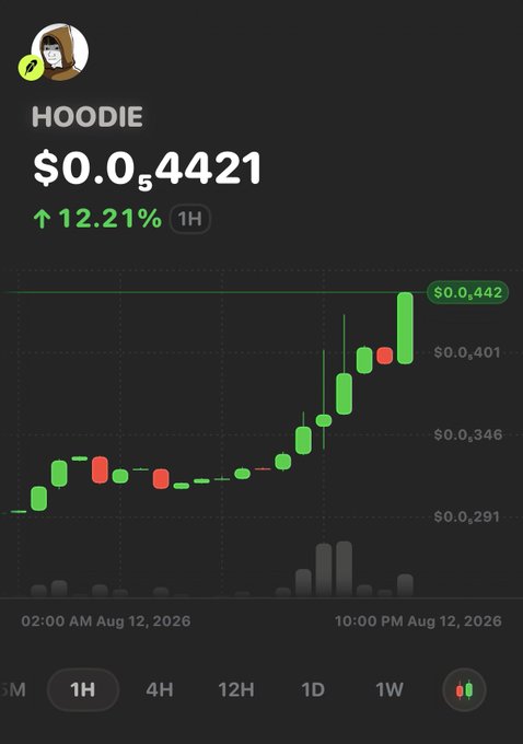 A mobile cryptocurrency chart for 'HOODIE' token priced at $0.04421, showing a 12.21% increase over 1 hour, with green and red candlesticks dated August 12, 2026.