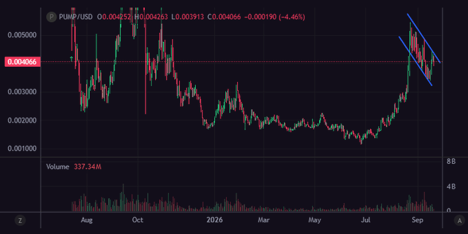 A candlestick chart of PUMP/USD showing a -4.46% change at 0.004066, with a blue trendline indicating a downward channel following a recent peak.