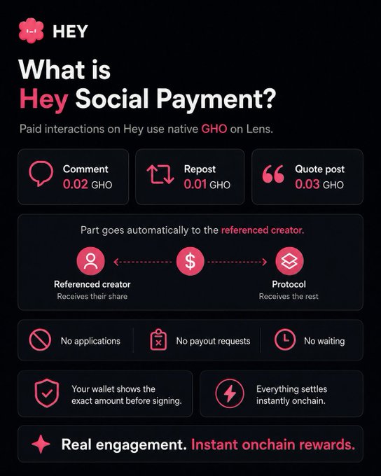 An infographic explaining Hey Social Payment on Lens, showing that comments cost 0.02 GHO, reposts cost 0.01 GHO, and quote posts cost 0.03 GHO, with portions automatically distributed to the referenced creator and protocol—featuring no applications, no payout requests, and instant onchain settlements.