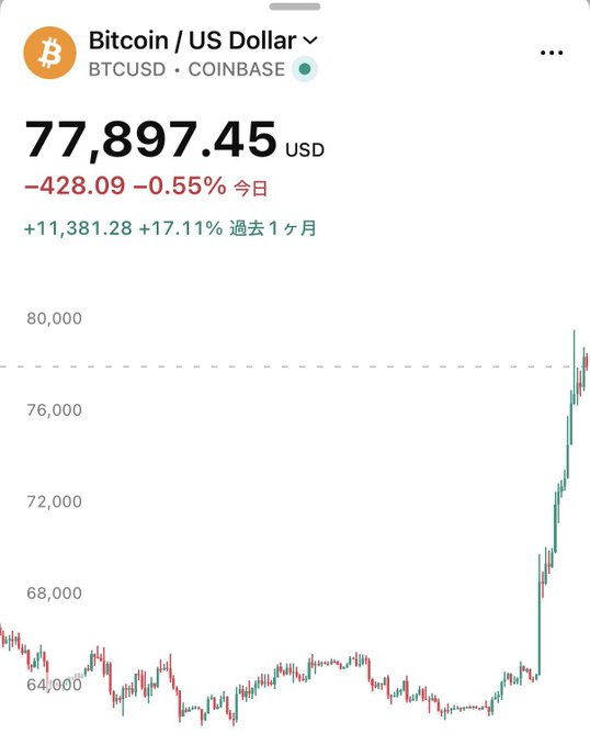 A screenshot of a Bitcoin/US Dollar (BTCUSD) price chart on Coinbase showing Bitcoin at $77,897.45, with a slight daily dip of -0.55% but an impressive +17.11% gain over the past month. The chart visualizes Bitcoin's recent surge from around $64,000 to nearly $80,000, illustrating the dramatic upward momentum that the post is reacting to with "Seriously, this."