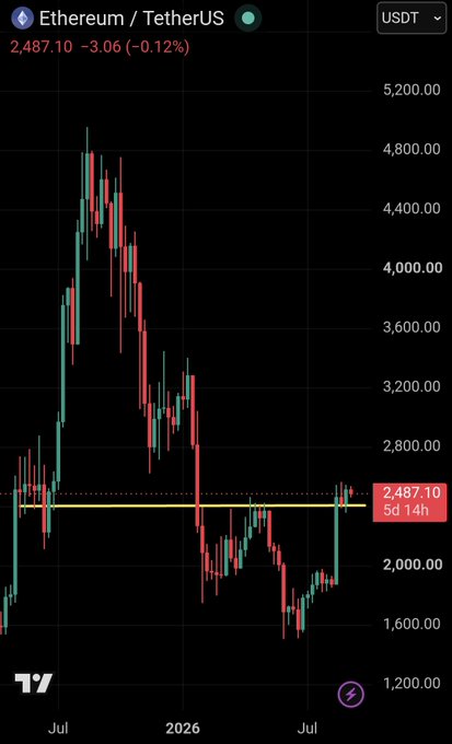 The image shows an Ethereum/TetherUS (ETH/USDT) candlestick chart on TradingView, displaying ETH's price climbing from around $1,600 to breaking above the $2,487.10 resistance level (highlighted in yellow) after a multi-year downtrend from highs near $4,800. This visually supports the post's claim that Ethereum has just broken a key resistance zone, with the chart showing the breakout above the previously capped horizontal level.