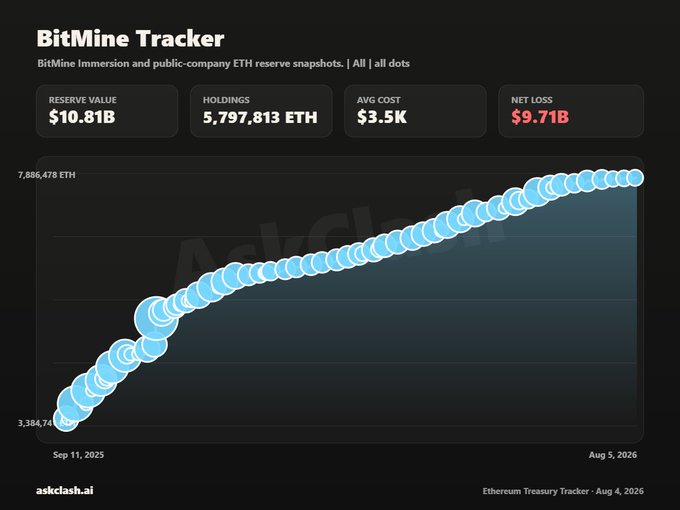 A 'BitMine Tracker' dashboard from askclash.ai showing BitMine Immersion and public-company ETH reserve snapshots, with a Reserve Value of $10.81B, Holdings of 5,797,813 ETH, Avg Cost of $3.5K, and a Net Loss of $9.71B as of August 4, 2026.