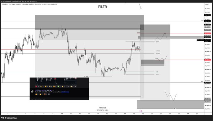 The image is a TradingView chart of the BTC/USDT perpetual futures pair, showing a 4-hour candlestick view with key price levels marked, including the nPOC (negative Point of Control) tagged during the recent selloff. The chart illustrates the two short positions mentioned in the post, with annotations highlighting the invalidated first short and the second short positioned near the nPOC.