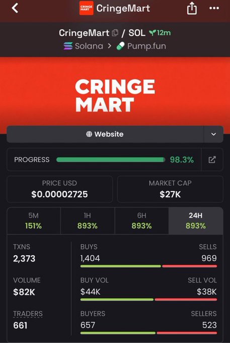 A mobile screenshot of the CringeMart (CRM) token on Pump.fun via Solana, showing a price of $0.00002725 USD, market cap of $27K, and 98.3% bonding curve progress.