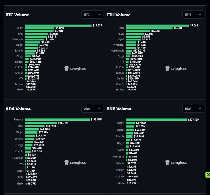 Four bar charts from Coinglass displaying trading volumes for BTC, ETH, ADA, and BNB across various exchanges, with MEXC leading BTC volume at $11.52B and Binance leading ADA at $195.58M.
