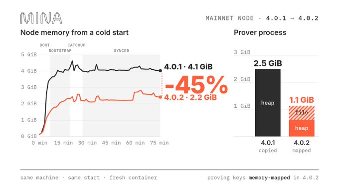 A MINA technical infographic showing a 45% reduction in node memory usage from version 4.0.1 to 4.0.2, comparing cold start metrics and proving keys heap memory.