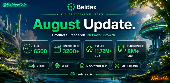A digital promotional banner for Beldex announces an 'August Update' featuring 6500 BNS, 3200+ Masternodes, 11.72M+ BDX burned, and 8M+ USD raised, with mentions of Bridge, BelNet, MiCA Whitepaper, and VRF Research.