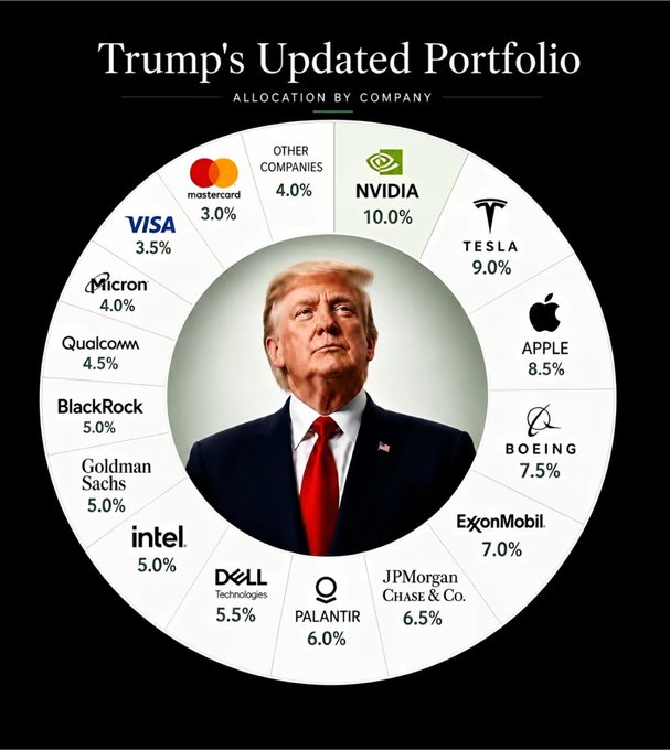 This circular chart displays "Trump's Updated Portfolio" with allocations to companies like NVIDIA (10.0%), Tesla (9.0%), and Apple (8.5%). The image supports the post's theme of traditional finance and crypto colliding by illustrating large investments in major tech and financial companies.
