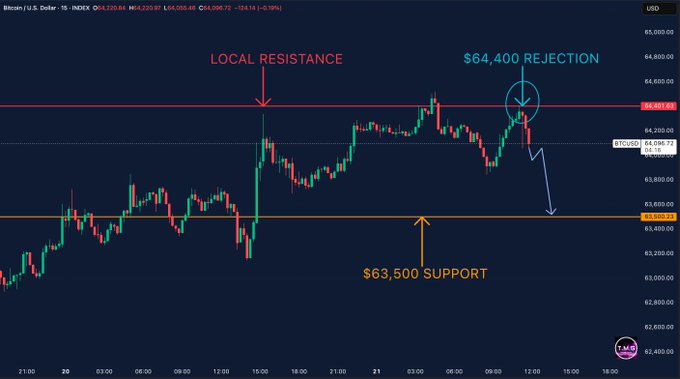 In the image, there's a chart showing the price of Bitcoin over time. The chart displays both the current price of Bitcoin as well as the past two prices within one frame. It starts at $64.4k and reaches an all-time high at around $63.5k before experiencing a fall below this level in less than 24 hours. This pattern of rejections has been repeated numerous times, with each time ending up at $64.4k as the local resistance. Despite these failures, Bitcoin's price continues to be supported by $65k and above, making it the focus of the current chart. The overall sentiment from this series of events is negative for Bitcoin due to its consistent losses in value against this resistance level.
