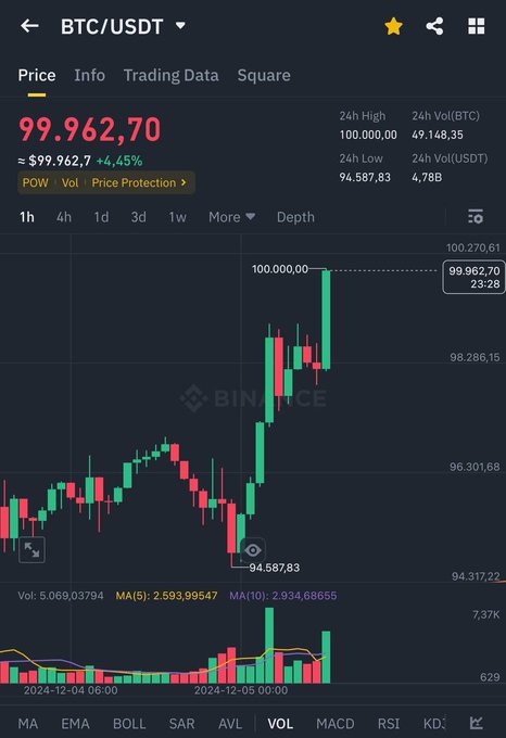 A Binance trading chart for the BTC/USDT pair shows the Bitcoin price at 99,962.70, up 4.45%, with the chart showing recent volatility around the 100,000 mark.
