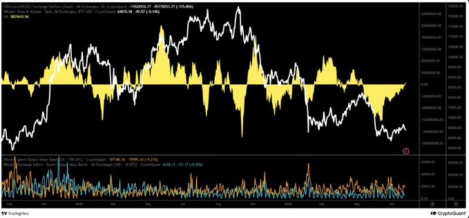 A TradingView chart from CryptoQuant displays USDC Exchange Netflow (USDC) on a 3-day timeframe against Bitcoin (BTC/USD), showing a historical shift from significant outflows (yellow negative bars) to recent net inflows (+175.963), supporting the post's claim about renewed USDC exchange inflows signaling returning buying power. The bottom panel shows additional metrics including Exchange Inflow and CryptoQuant Exchange Reserve (100 - 50 BTC), with prices noted around $40,030–$40,150.