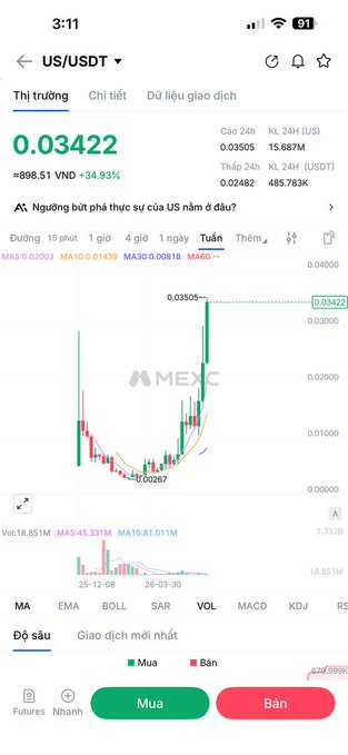 A mobile phone screenshot of the MEXC exchange showing the US/USDT trading pair at 0.03422 (≈888.51 VND, +34.93%) with a candlestick chart and Vietnamese language interface including 'Mua' (Buy) and 'Bán' (Sell) buttons.