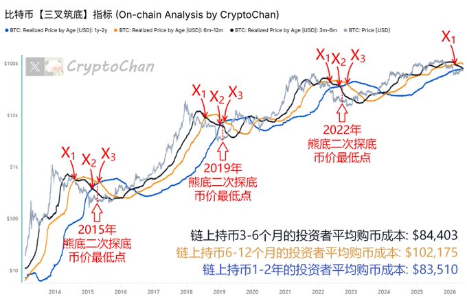 In this image, there's a line graph that shows the Bitcoin price over time with periods of change marked by different colors. The x-axis represents time starting from 2015 up to 2020, while the y-axis shows the Bitcoin value. In each cycle, there are three iconic death crosses represented by red triangles: (let' s call them the [Three Forks Bottoming] indicator). These indicators were used in the past to predict the eventual bottoming of a Bitcoin price cycle. It's important to note that this graph is related to another post that provides more information about Cryptocurrency and specifically the analysis performed by the site Cryptocanal.
