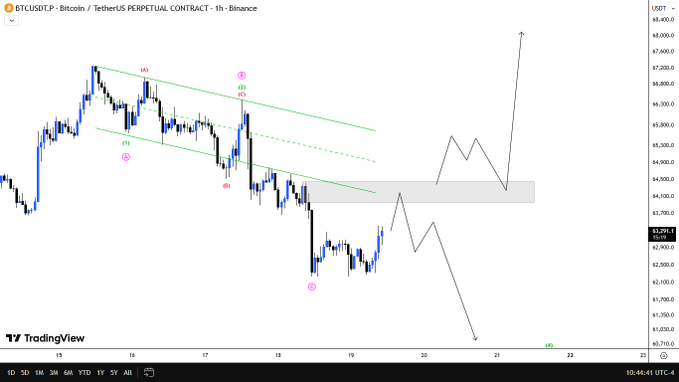 The image shows a graph with various lines representing different data points, including Bitcoin (BTC) prices displayed on it. The title of the blog or trading page reading "Watching Grey Box for scalp. 64K - 65.5k is strong resistance. Lets see how price react there." indicates that the viewer can analyze and monitor the market trends in Bitcoin. The post suggests a focus on understanding the Bitcoin markets through visual analysis, which could be helpful to traders looking at Bitcoin prices or others interested in cryptocurrency trading strategies.