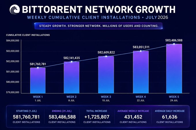A bar chart showing BitTorrent Network weekly cumulative client installations for July 2026, growing from 581,760,781 to 583,486,588, with a total increase of +1,725,807.