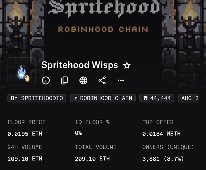 A digital marketplace page for "Spritehood Wisps" on the Robinhood Chain, showing a floor price of 0.0195 ETH, a 24-hour volume of 209.10 ETH, and 3,881 unique owners.