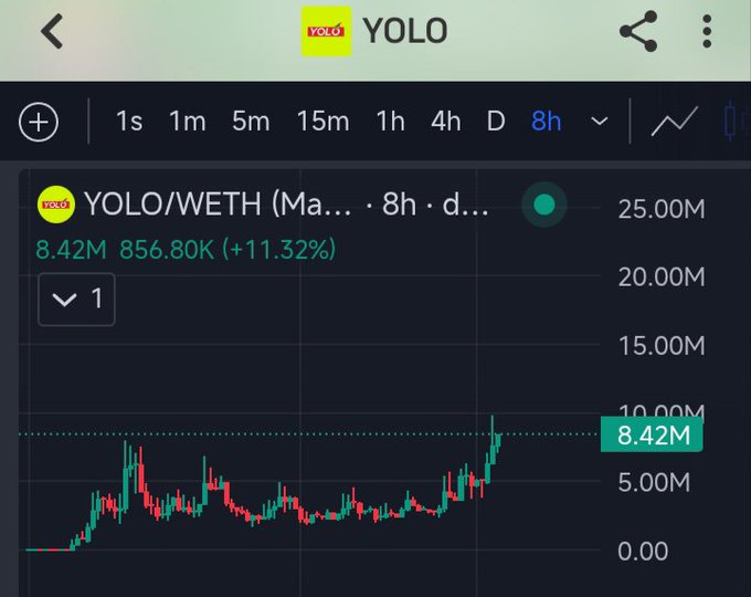 A cryptocurrency trading chart showing YOLO/WETH pair priced at 8.42M with an 11.32% gain on an 8-hour timeframe.
