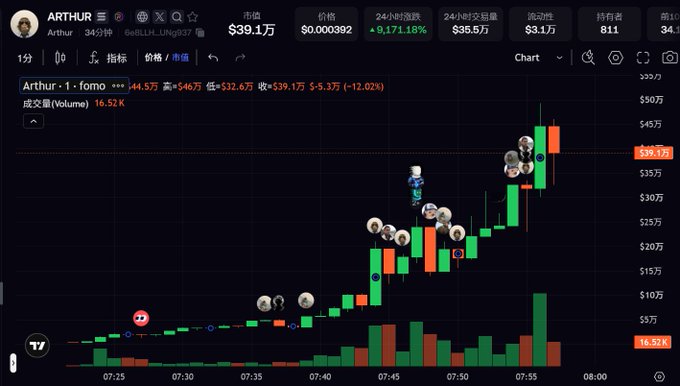 A financial chart on a dark background shows a sharp upward trend for the ARTHUR meme coin token (ARTHUR/USD on fomo), with the price reaching $39.1万 and showing a +9,171.18% gain over 24 hours.
